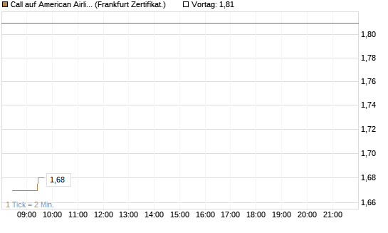 Call auf American Airlines Group [BNP Paribas Emissions- und Handelsges.] Chart