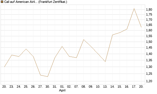 Call auf American Airlines Group [BNP Paribas Emissions- und Handelsges.] Chart