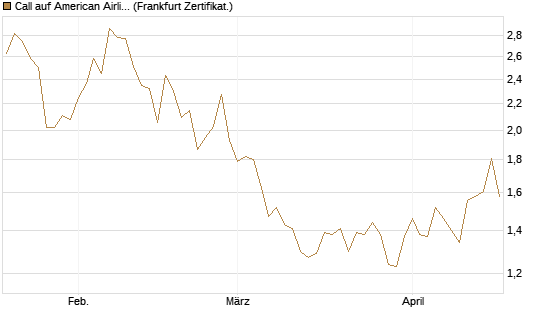 Call auf American Airlines Group [BNP Paribas Emissions- und Handelsges.] Chart
