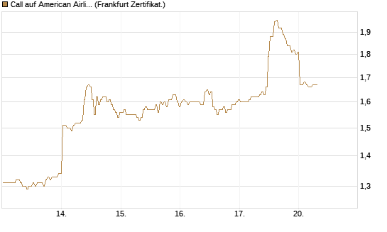 Call auf American Airlines Group [BNP Paribas Emissions- und Handelsges.] Chart