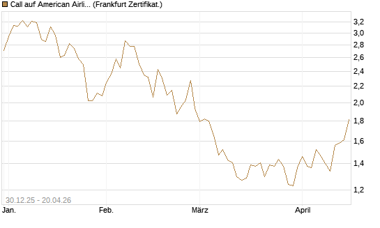 Call auf American Airlines Group [BNP Paribas Emissions- und Handelsges.] Chart
