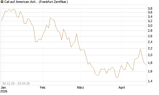Call auf American Airlines Group [BNP Paribas Emissions- und Handelsges.] Chart