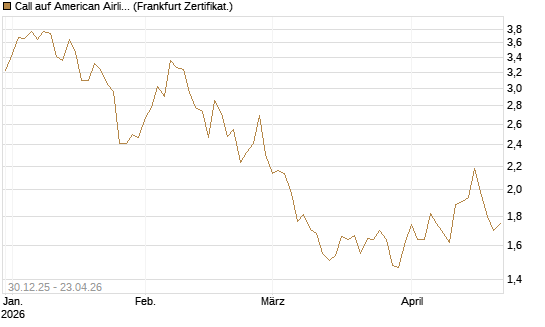 Call auf American Airlines Group [BNP Paribas Emissions- und Handelsges.] Chart