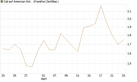 Call auf American Airlines Group [BNP Paribas Emissions- und Handelsges.] Chart