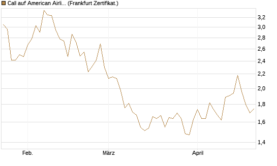 Call auf American Airlines Group [BNP Paribas Emissions- und Handelsges.] Chart