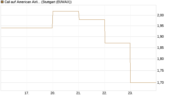 Call auf American Airlines Group [BNP Paribas Emissions- und Handelsges.] Chart