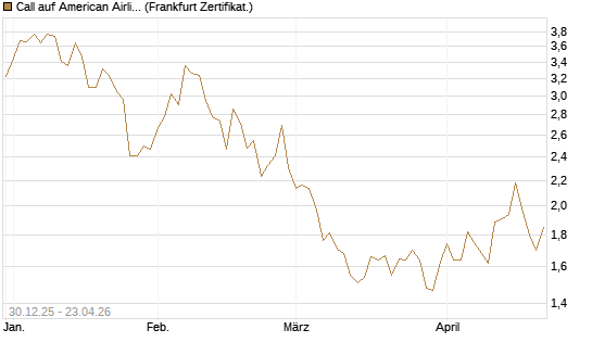 Call auf American Airlines Group [BNP Paribas Emissions- und Handelsges.] Chart
