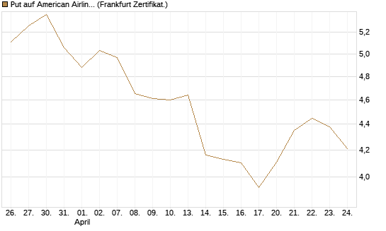 Put auf American Airlines Group [BNP Paribas Emissions- und Handelsges.] Chart