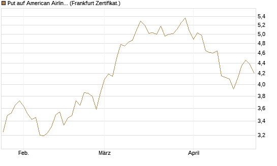 Put auf American Airlines Group [BNP Paribas Emissions- und Handelsges.] Chart