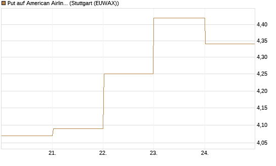 Put auf American Airlines Group [BNP Paribas Emissions- und Handelsges.] Chart