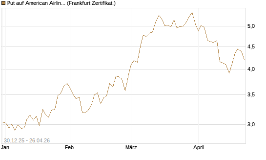 Put auf American Airlines Group [BNP Paribas Emissions- und Handelsges.] Chart