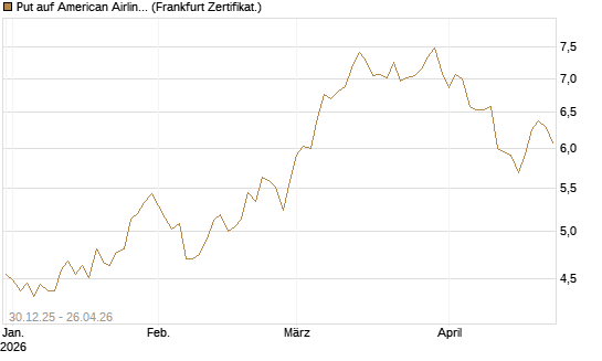 Put auf American Airlines Group [BNP Paribas Emissions- und Handelsges.] Chart