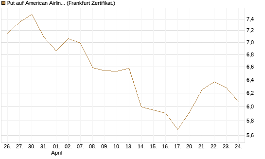 Put auf American Airlines Group [BNP Paribas Emissions- und Handelsges.] Chart