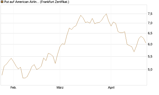 Put auf American Airlines Group [BNP Paribas Emissions- und Handelsges.] Chart