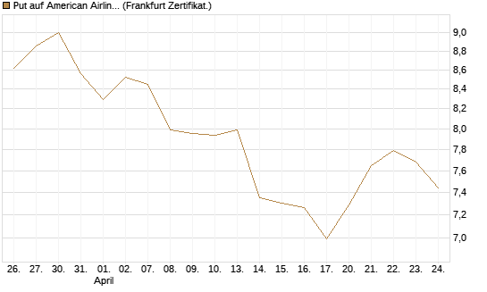 Put auf American Airlines Group [BNP Paribas Emissions- und Handelsges.] Chart