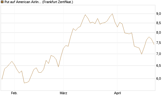 Put auf American Airlines Group [BNP Paribas Emissions- und Handelsges.] Chart