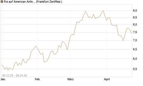 Put auf American Airlines Group [BNP Paribas Emissions- und Handelsges.] Chart