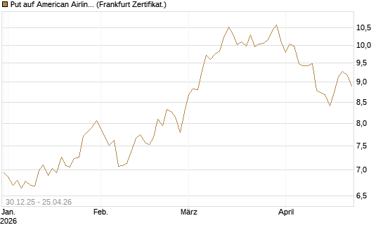 Put auf American Airlines Group [BNP Paribas Emissions- und Handelsges.] Chart
