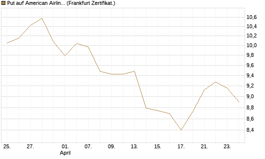Put auf American Airlines Group [BNP Paribas Emissions- und Handelsges.] Chart