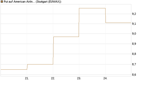 Put auf American Airlines Group [BNP Paribas Emissions- und Handelsges.] Chart