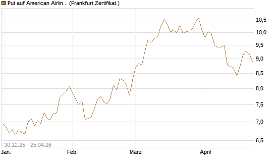 Put auf American Airlines Group [BNP Paribas Emissions- und Handelsges.] Chart