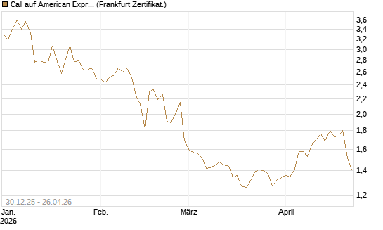 Call auf American Express [BNP Paribas Emissions- und Handelsges.] Chart