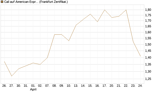 Call auf American Express [BNP Paribas Emissions- und Handelsges.] Chart