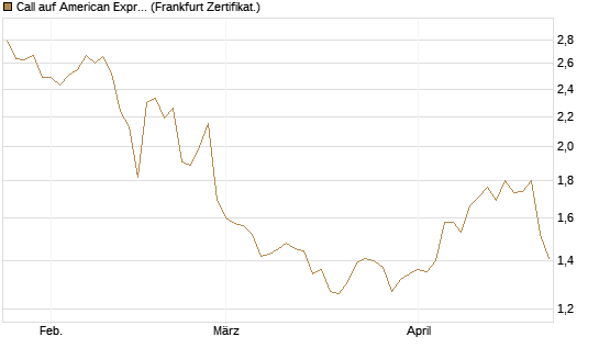 Call auf American Express [BNP Paribas Emissions- und Handelsges.] Chart
