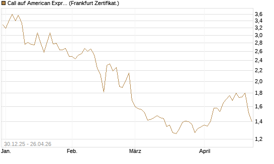 Call auf American Express [BNP Paribas Emissions- und Handelsges.] Chart