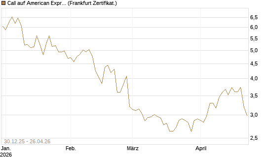 Call auf American Express [BNP Paribas Emissions- und Handelsges.] Chart