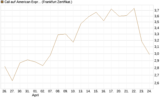 Call auf American Express [BNP Paribas Emissions- und Handelsges.] Chart