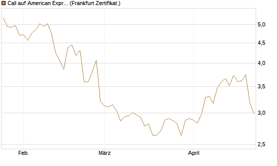 Call auf American Express [BNP Paribas Emissions- und Handelsges.] Chart