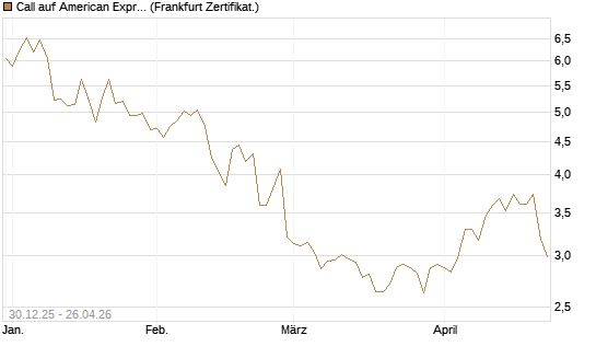 Call auf American Express [BNP Paribas Emissions- und Handelsges.] Chart