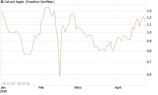 Call auf Apple [BNP Paribas Emissions- und Handelsges.] Chart