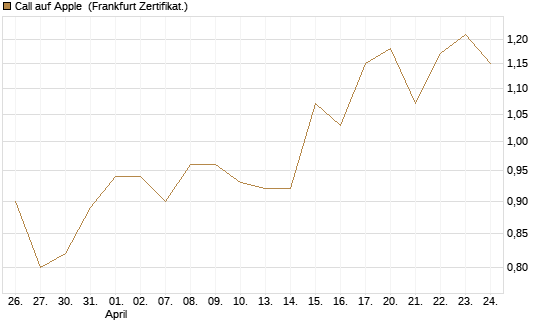 Call auf Apple [BNP Paribas Emissions- und Handelsges.] Chart