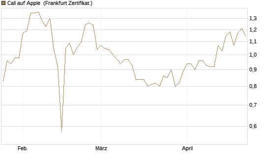 Call auf Apple [BNP Paribas Emissions- und Handelsges.] Chart