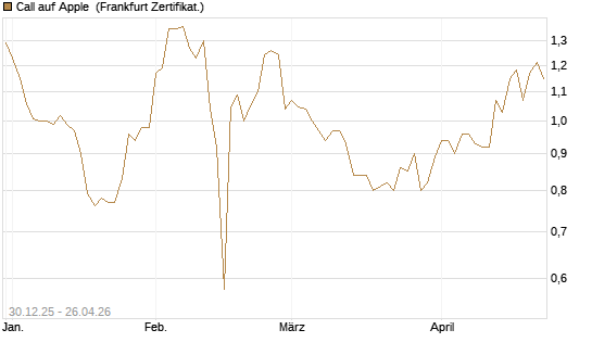 Call auf Apple [BNP Paribas Emissions- und Handelsges.] Chart