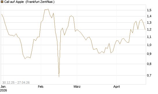 Call auf Apple [BNP Paribas Emissions- und Handelsges.] Chart
