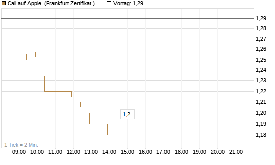 Call auf Apple [BNP Paribas Emissions- und Handelsges.] Chart