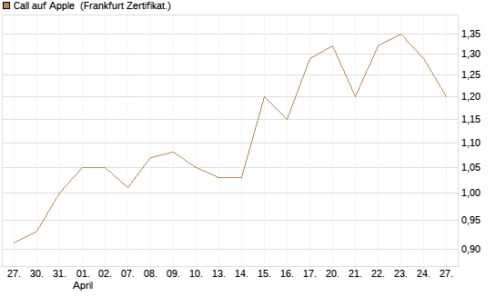 Call auf Apple [BNP Paribas Emissions- und Handelsges.] Chart