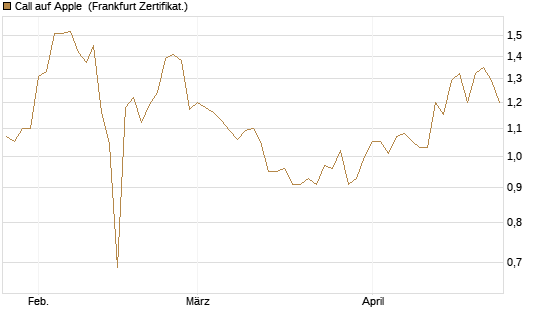 Call auf Apple [BNP Paribas Emissions- und Handelsges.] Chart