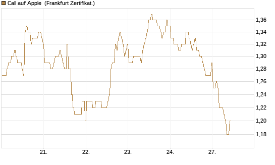 Call auf Apple [BNP Paribas Emissions- und Handelsges.] Chart