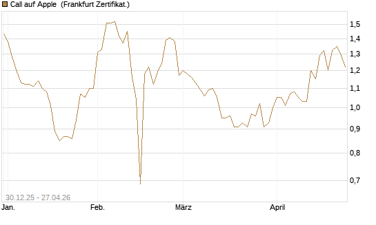 Call auf Apple [BNP Paribas Emissions- und Handelsges.] Chart