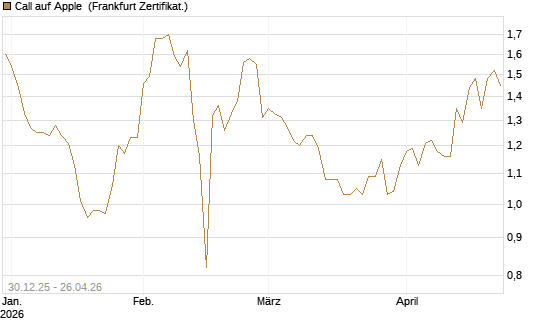 Call auf Apple [BNP Paribas Emissions- und Handelsges.] Chart