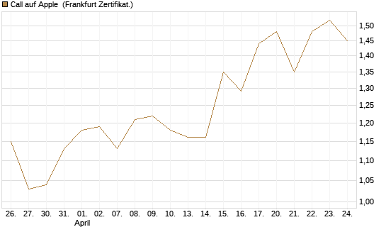 Call auf Apple [BNP Paribas Emissions- und Handelsges.] Chart