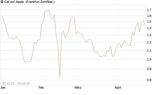 Call auf Apple [BNP Paribas Emissions- und Handelsges.] Chart