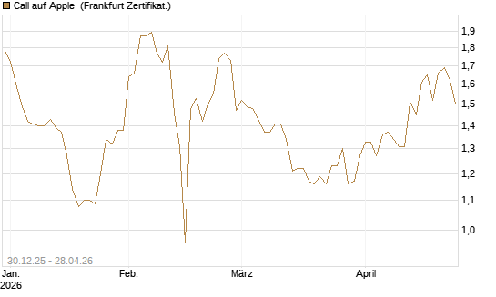 Call auf Apple [BNP Paribas Emissions- und Handelsges.] Chart