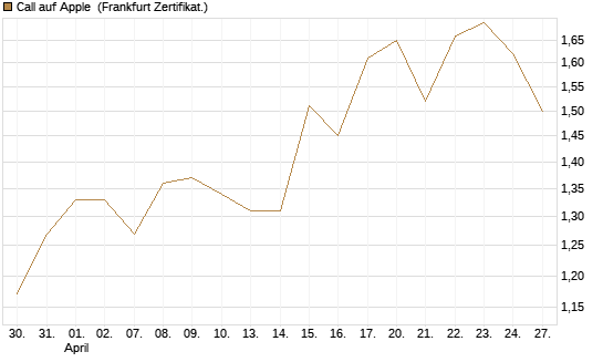 Call auf Apple [BNP Paribas Emissions- und Handelsges.] Chart