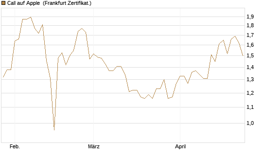 Call auf Apple [BNP Paribas Emissions- und Handelsges.] Chart