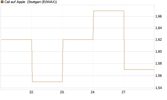 Call auf Apple [BNP Paribas Emissions- und Handelsges.] Chart